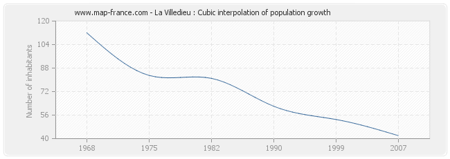 La Villedieu : Cubic interpolation of population growth